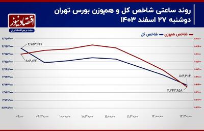 پیش بینی بورس امروز 28 اسفند 1403/ حرکت سرمایه حقیقی به سمت صندوق‌های درآمد ثابت! + نمودار