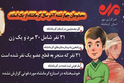 اینفوگرافیک| آمار مصدومان و جانباختگان چهارشنبه پایان سال در کرمانشاه