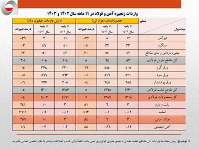 واردات ۱٫۴ میلیارد دلاری محصولات فولادی با وجود ظرفیت‌های خالی داخلی