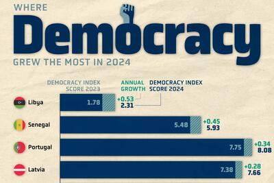 در سال 2024 وضعیت دموکراسی در کدام کشورها بهتر شده است؟ + نمودار