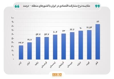 مقایسه میزان مشارکت اقتصادی در ایران با کشورهای منطقه