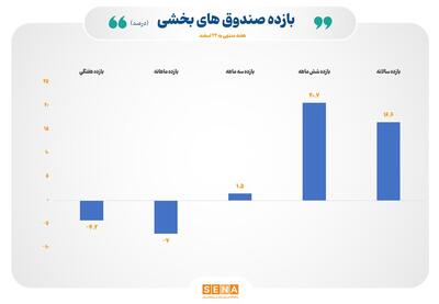 بازده ۶ ماهه صندوق‌های بخشی از ۲۰ درصد فراتر رفت