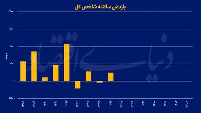 سال نفس‌گیر بورس تهران / رشد 25 درصدی شاخص‌کل بورس