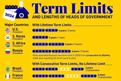 محدودیت طول مدت حکومت سران دولت‌ها در کشورهای مختلف جهان(+اینفوگرافی)