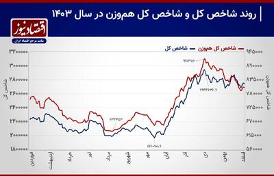 برندگان و بازندگان بورس تهران در سال ۱۴۰۳/ روند نوسانی بورس در ۱۴۰۳؛ غلبه بازدهی نمادهای سنگین به نمادهای سبک + نمودار