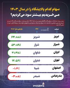 سهام کدام پالایشگاه را در سال 1403 می‌خریدیم بیشتر سود می‌کردیم؟ +اینفوگرافیک