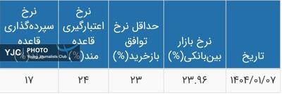 نرخ جدید سود بین‌بانکی اعلام شد |  انصاف نیوز