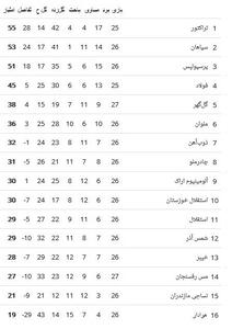 جدول لیگ برتر بعد از تساوی استقلال مقابل گل‌گهر