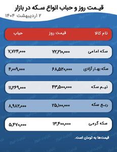 پیش بینی قیمت طلا و سکه ۳ اردیبهشت ۱۴۰۴/ ریزش شدید قیمت طلا در راه است؟