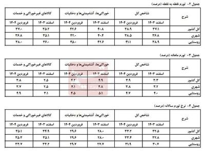 تورم فروردین از ۳۳ درصد گذشت |  انصاف نیوز