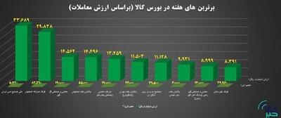 ۱۰ شرکت برتر بورس کالا از نظر ارزش معاملات معرفی شدند