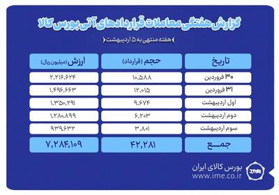 ارزش معاملات آتی بورس کالا به ۷۲۸ میلیارد تومان رسید