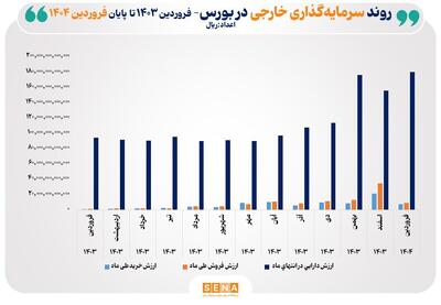 رشد ۹۱ درصدی ارزش دارایی سرمایه‌گذاران خارجی در پایان فروردین ۱۴۰۴