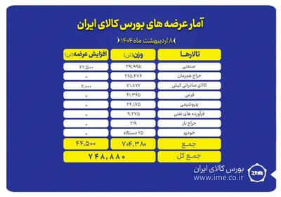 بیش از ۷۴۸ هزار تن محصول روی میز فروش می رود