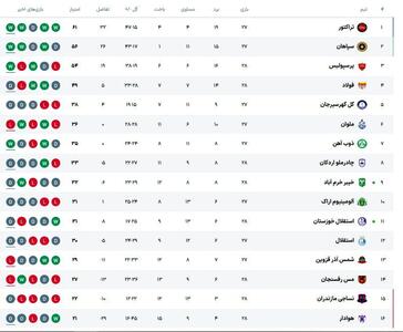 جدول لیگ برتر بعد از پایان روز اول از هفته بیست و هشتم