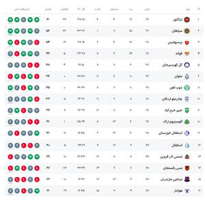 جدول لیگ برتر در هفته بیست و هشتم پس از بازی های امروز 5 شنبه 11 اردیبهشت