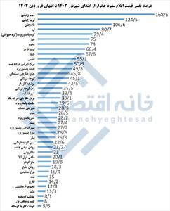 افزایش ۶۰ تا ۱۶۰ درصدی قیمت سیب‌زمینی و حبوبات در دولت چهاردهم