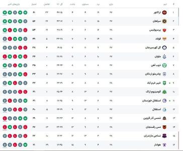 جدول لیگ برتر بعد از بازی امشب(هفته بیست‌وهشتم ) | رویداد24