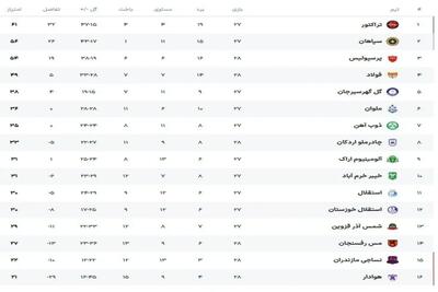 جدول لیگ برتر پس از برد پرسپولیس و باخت مس رفسنجان