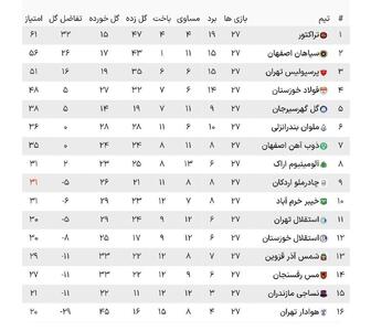جدول لیگ برتر بعد از برد تراکتور مقابل فولاد
