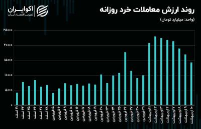 بورس در مسیر اصلاح شاخص‌های سهامی! + نمودار