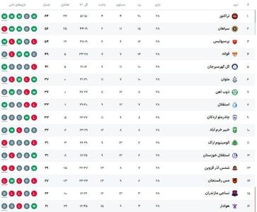 جدول لیگ برتر پس از برد تراکتور و باخت سپاهان | اقتصاد24