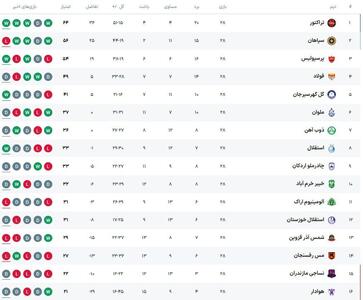 جدول لیگ برتر پس از برد تراکتور و باخت سپاهان