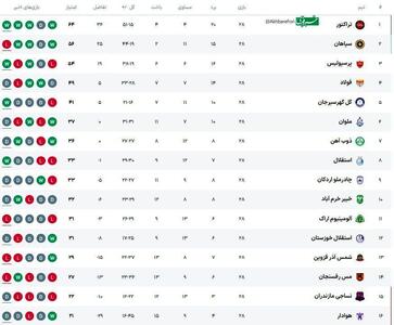 جدول لیگ برتر پس از پایان هفته بیست و هشتم