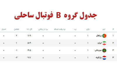 جدول گروهB جام جهانی فوتبال ساحلی پس از بازی های روز اول | 11 اردیبهشت