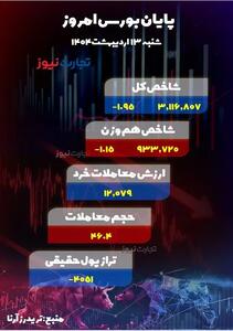 پایان بورس امروز شنبه 13 اردیبهشت 1404 / سقوط بازار سهام؛ فرار 4 همتی حقیقی‌ها