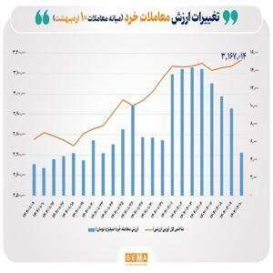 ارزش معاملات خرد سهام به آستانه ۵ همت  نزدیک شد