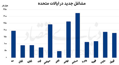 تاب‌آوری بازار کار آمریکا