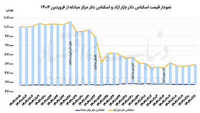 خوش‌بینی و بدبینی بازار دلار