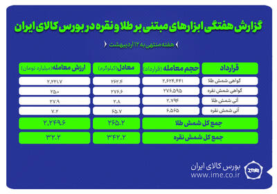 ۳۴۲ کیلوگرم شمش نقره و ۲۶۵ کیلوگرم شمش طلا در بورس کالا معامله شد