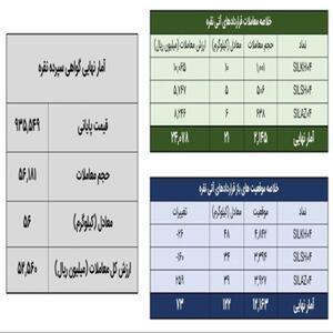 معامله ۷۸ کیلوگرم شمش نقره در بورس کالا
