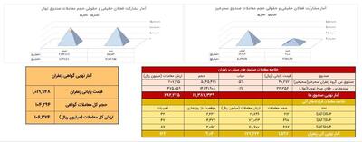 ۱۶۰ کیلوگرم طلای سرخ در بازار آتی بورس کالا  دادوستد شد