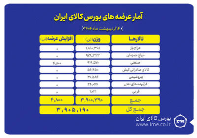 ۳.۹ میلیون تن انواع محصول در بورس کالا روی میز فروش می‌رود