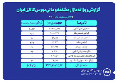 ارزش بازار مشتقه و مالی بورس کالا  از ۶.۴ همت گذشت