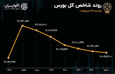 تداوم لیدری بانکی‌ها و رکورد زنی مجدد شاخص هم وزن