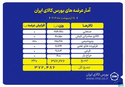 ۳۷۲ میلیون تن انواع محصول عرضه می‌شود