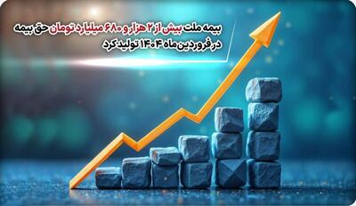 بیمه ملت بیش از ۲ هزار و ۶۸۰ میلیارد تومان حق بیمه در فروردین‌ماه ۱۴۰۴ تولید کرد
