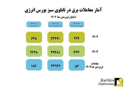 گزارش معاملات برق سبز برای تحویل در فروردین ماه ۱۴۰۴