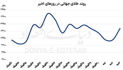 شارژ طلا با  تقاضای چینی