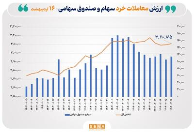 ارزش معاملات خرد سهام در مبادلات امروز به ۱۱.۵ همت رسید