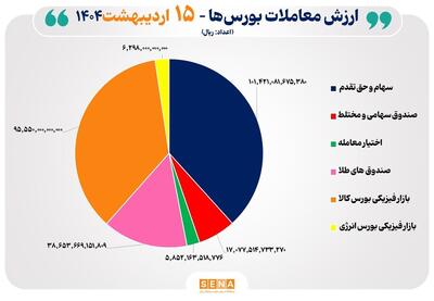 ۲۶ هزار میلیارد تومان مبادله اوراق بهادار و کالا در ۴ بورس ایران