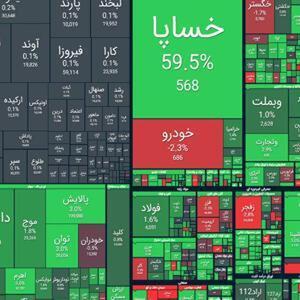 افزایش ۵۸ هزار واحدی شاخص کل در پایان معاملات