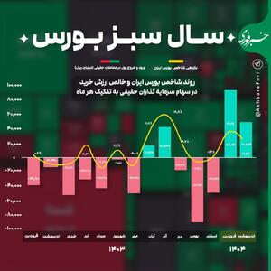 اینفوگرافی/ اوضاع بهاری بازار بورس در آغاز سال ۱۴۰۴ | اقتصاد24