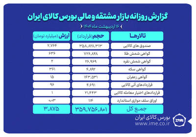 ارزش بازار مشتقه و مالی بورس کالا به ۳.۸ همت رسید