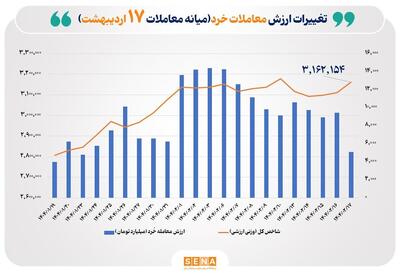 ارزش معاملات خُرد سهام تا نیمه معاملات امروز از مرز ۵ همت عبور کرد