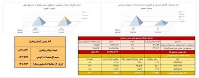معادل ۱۴۶ کیلوگرم طلای سرخ در بازار آتی بورس کالا دادوستد شد